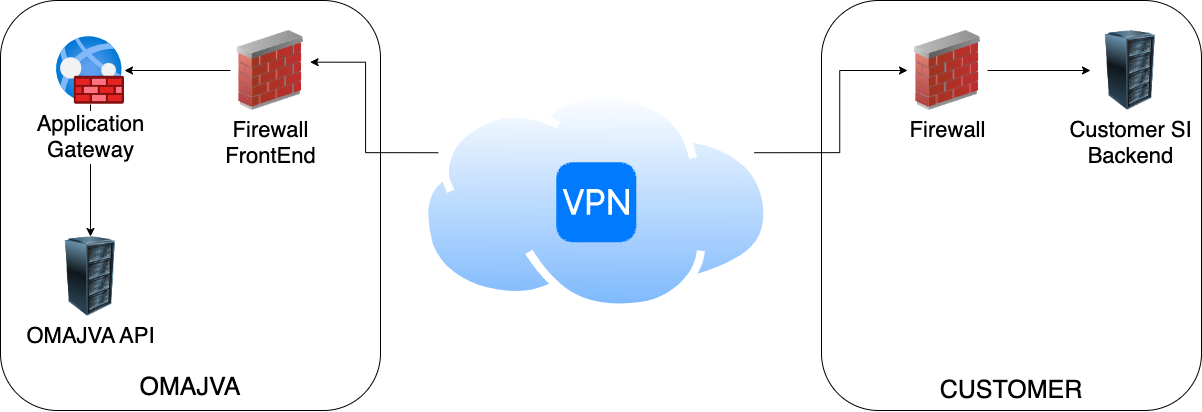 VPN Site-to-Site